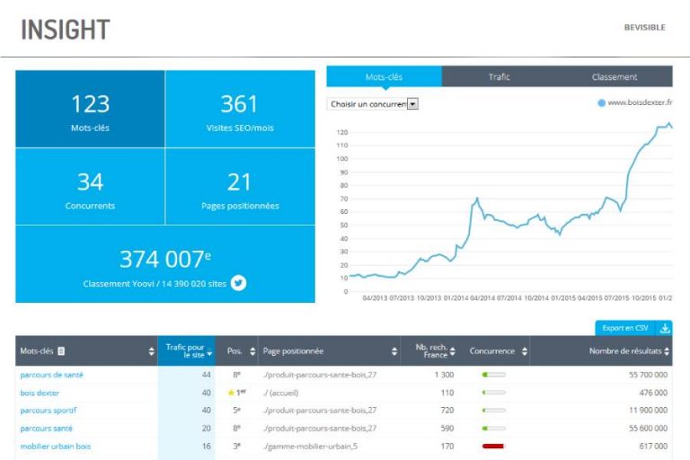 Augmenter le trafic d'un site web avec le référencement naturel