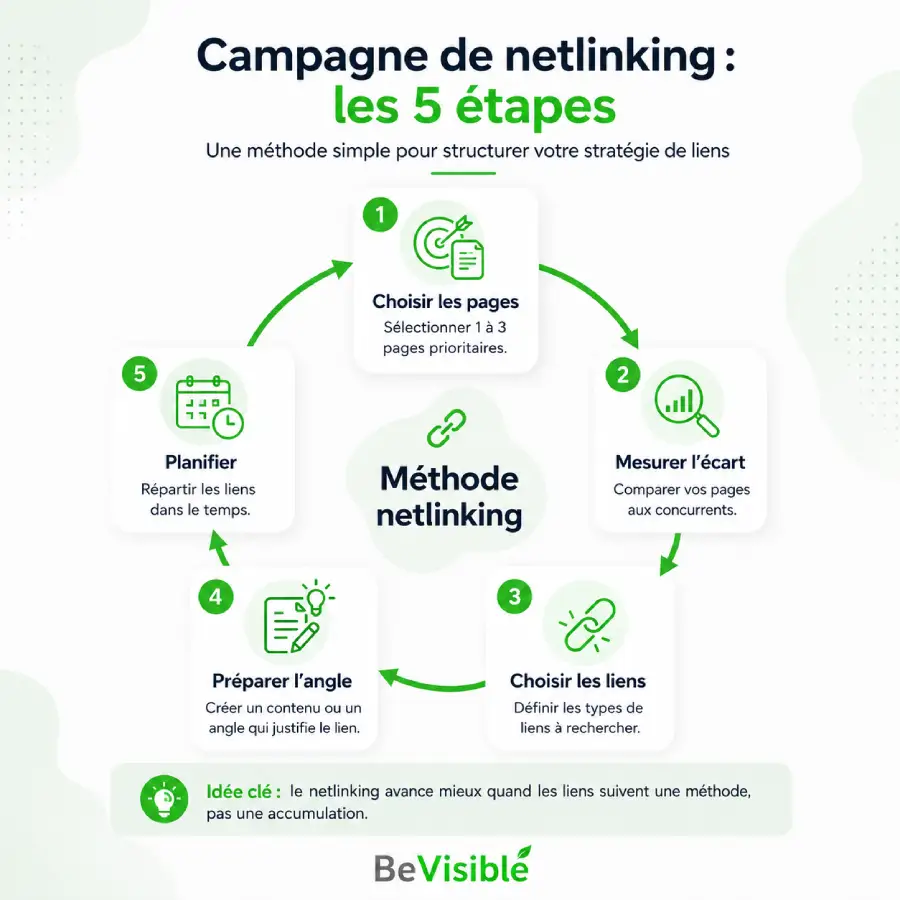 les étapes pour un bon netlinking