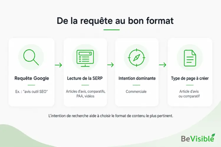 L'analyse de la SERP aide à choisir le bon format de contenu SEO