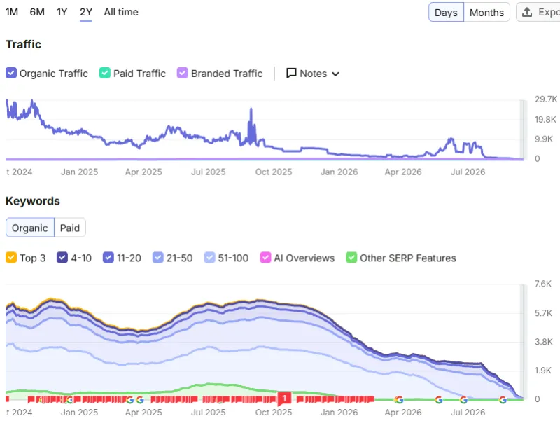 Capture d'écran Semrush avec évolution du trafic et du nombre de mots clés positionnés